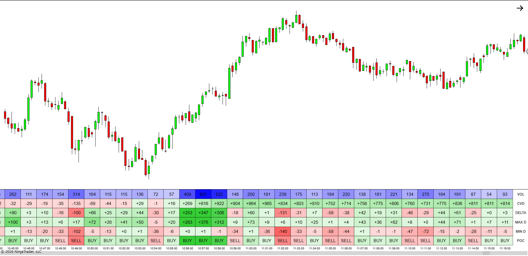 Bar Depth statistics strip showing Volume, CVD, Delta, Max and Min Delta and Point of Control per bar