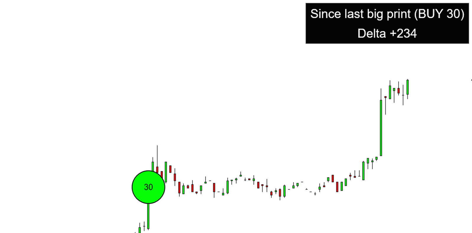 Delta Since Big Print counter anchored to a marker, updating live