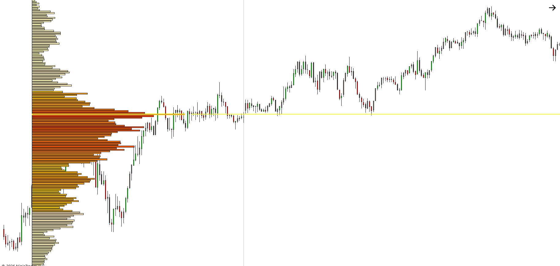 Profile+ in Heatmap mode showing volume intensity at each price level with the Point of Control marked