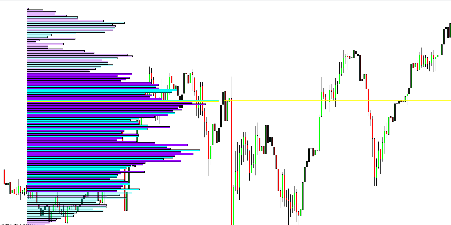 Profile+ in Split Bid/Ask mode with buy and sell volume on opposite sides of a centre line