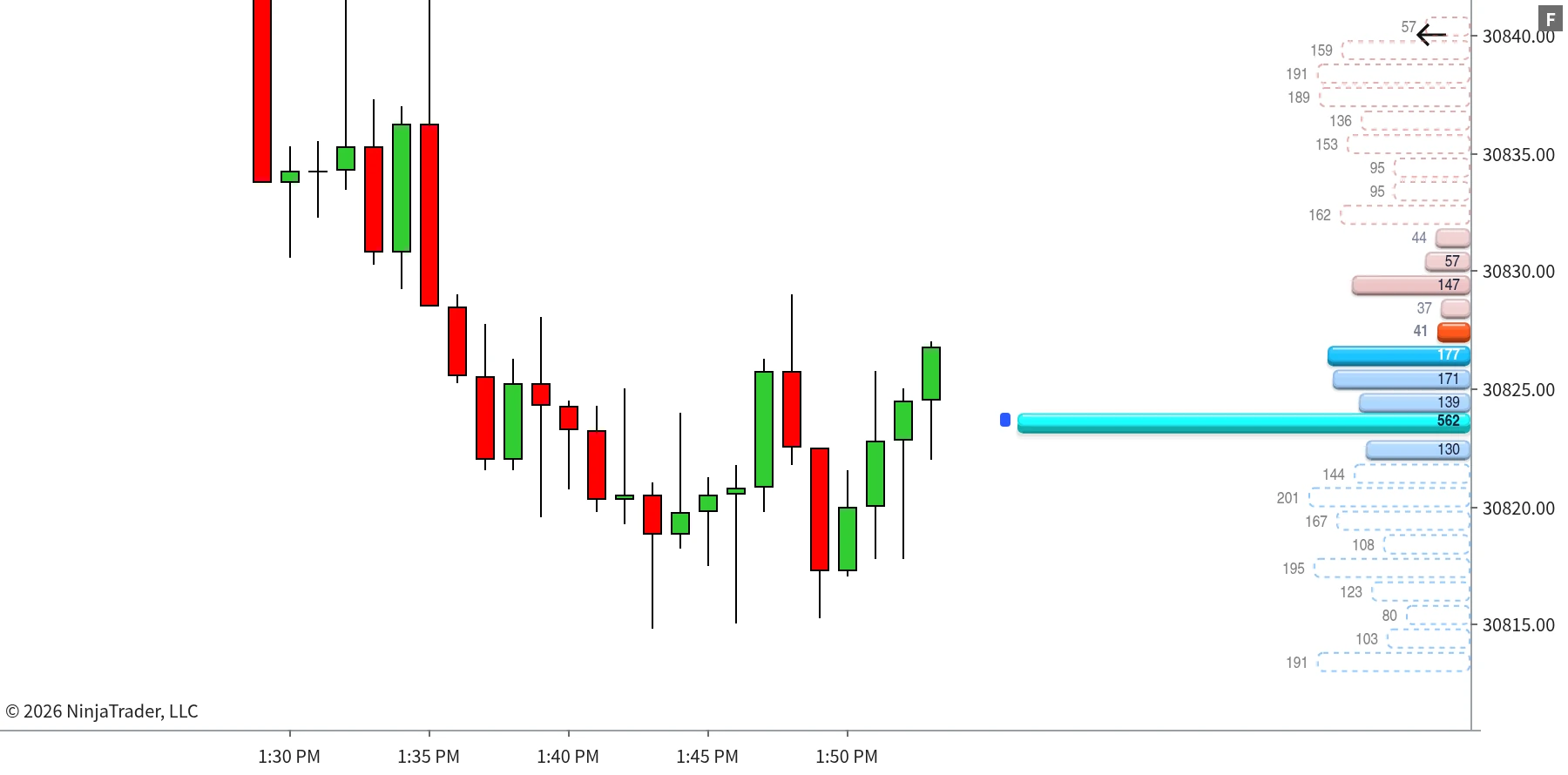 Market Depth large bid wall flagged, with levels beyond the feed's depth remembered as dashed outlines