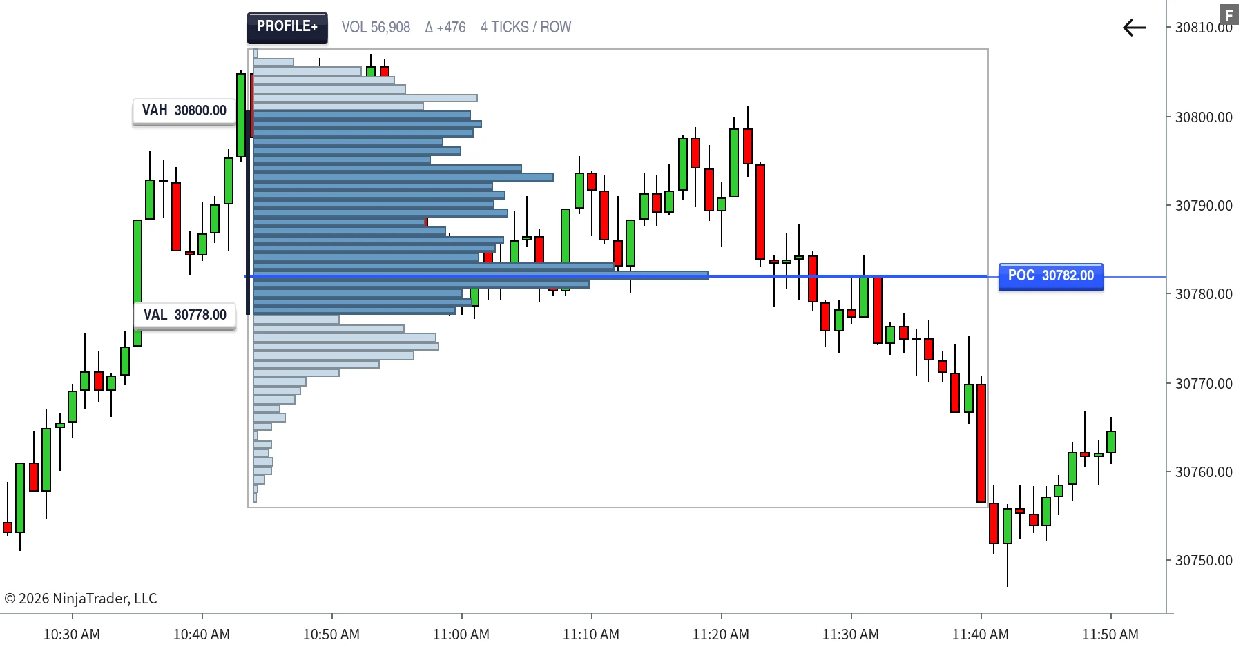 Profile+ in Volume mode with the Point of Control level carried across the chart