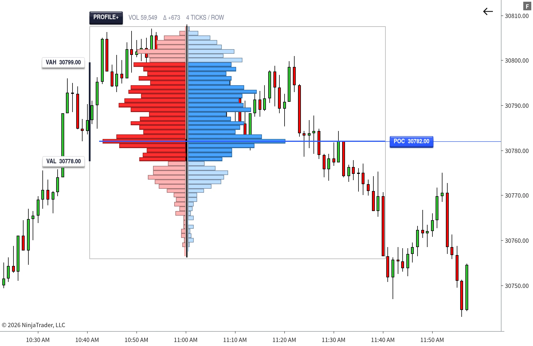 TrackTicks Profile+ bid/ask volume profile on a NinjaTrader 8 chart