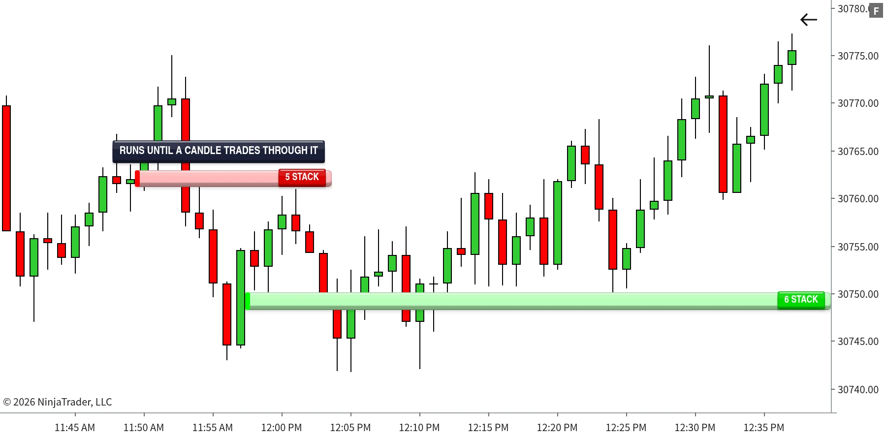 Stacked Imbalance zones extending right until price trades back through them