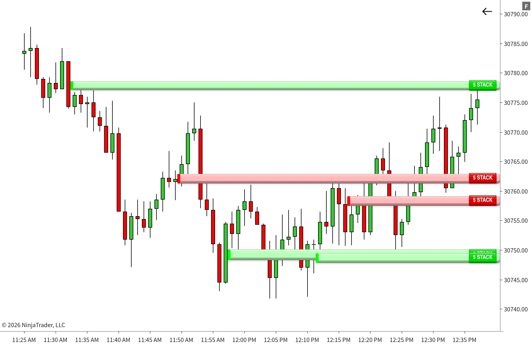 TrackTicks Stacked Imbalance zones extending from stacked buying and selling on a NinjaTrader 8 chart