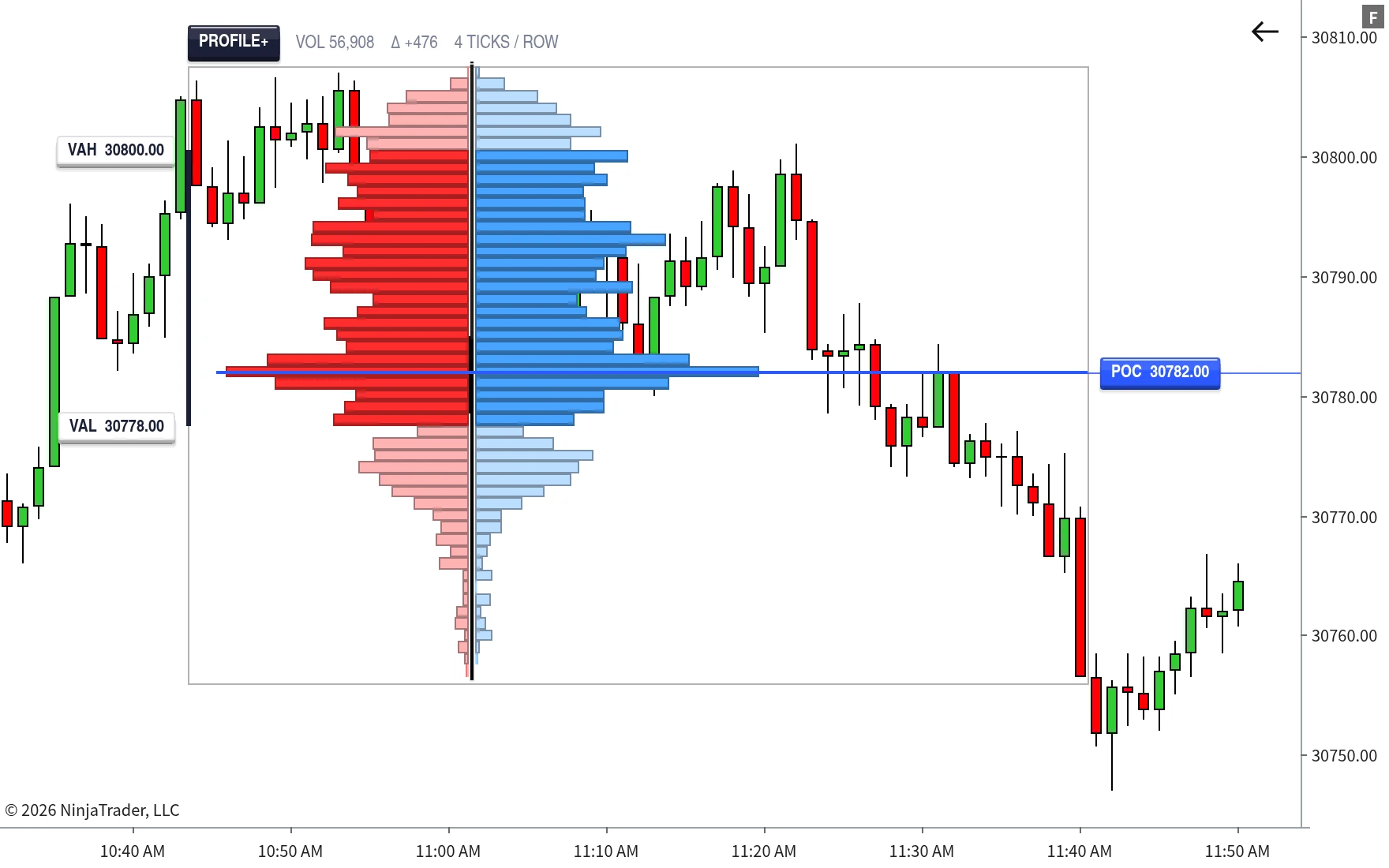 TrackTicks Profile+ bid/ask volume profile with Point of Control on a NinjaTrader 8 chart