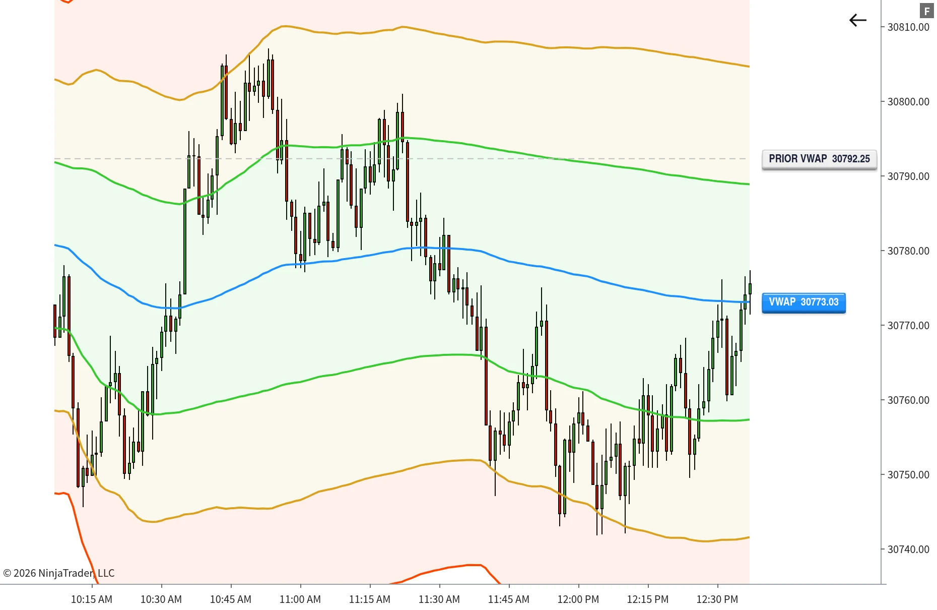 TrackTicks VWAP+ multi-session VWAP with deviation bands on a NinjaTrader 8 chart